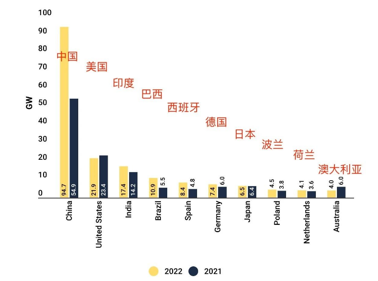 순위: 2022년 글로벌 TOP 10 태양에너지 시장!